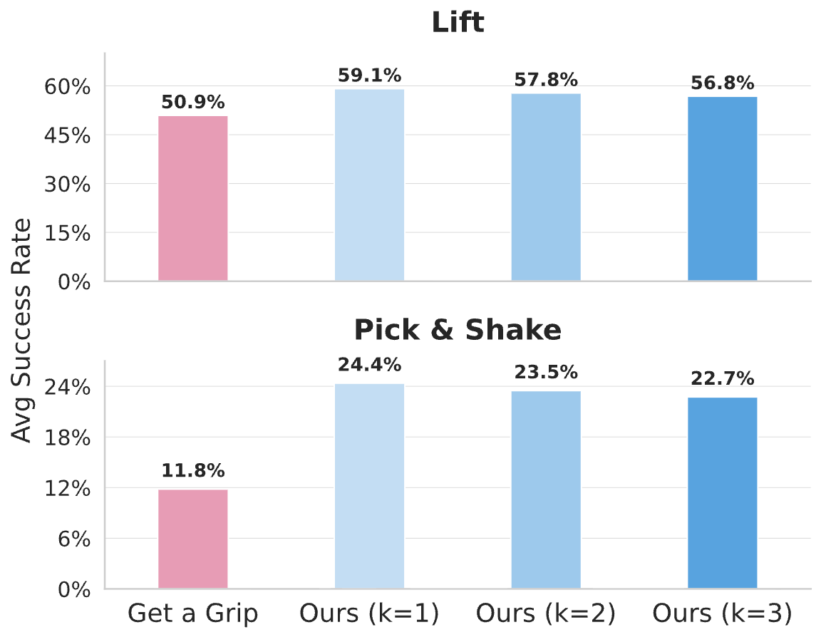 Single Object Success Rate